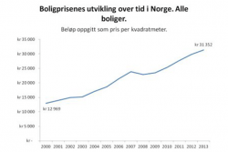 Graf på boligpriser.Grafikk.