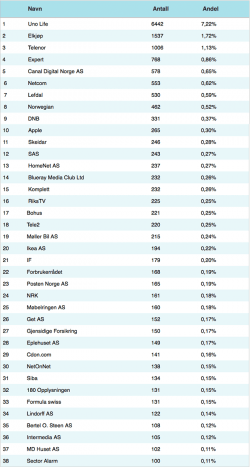 Tabell over forbrukerstatistikk 2014. Grafikk.