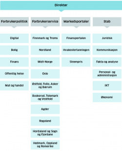 Organisasjonskart for Forbrukerrådet.Foto