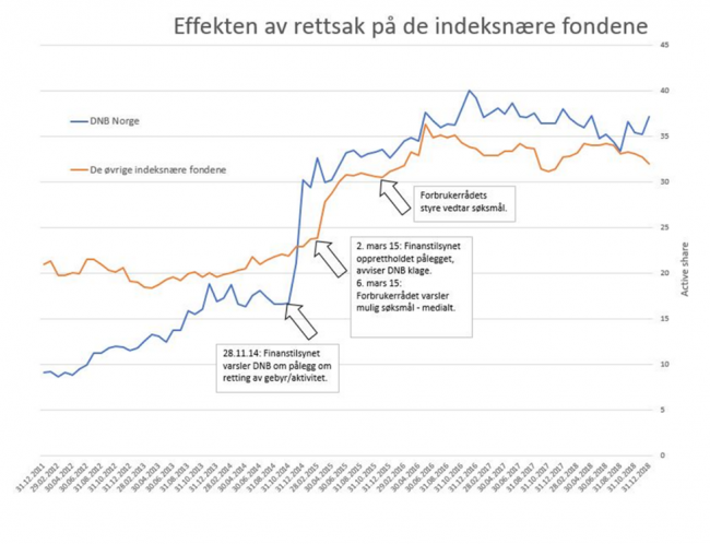 Graf som viser bedringer i norske fonds aktivitet siden saken startet
