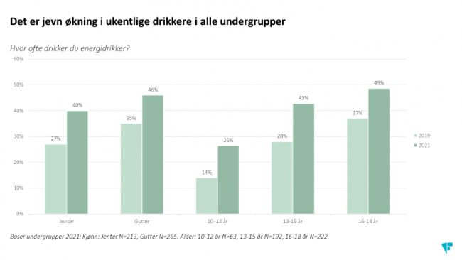 Grafisk fremstilling av ukentlige drikkere i alle undergrupper.Illusstrasjon