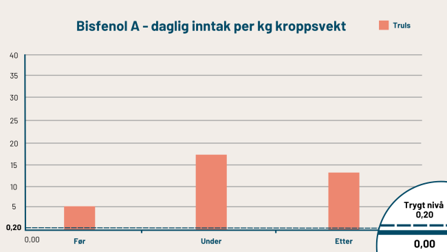 Søylediagram med oversikt over BPA-nivåene til Truls Gulowsen.foto
